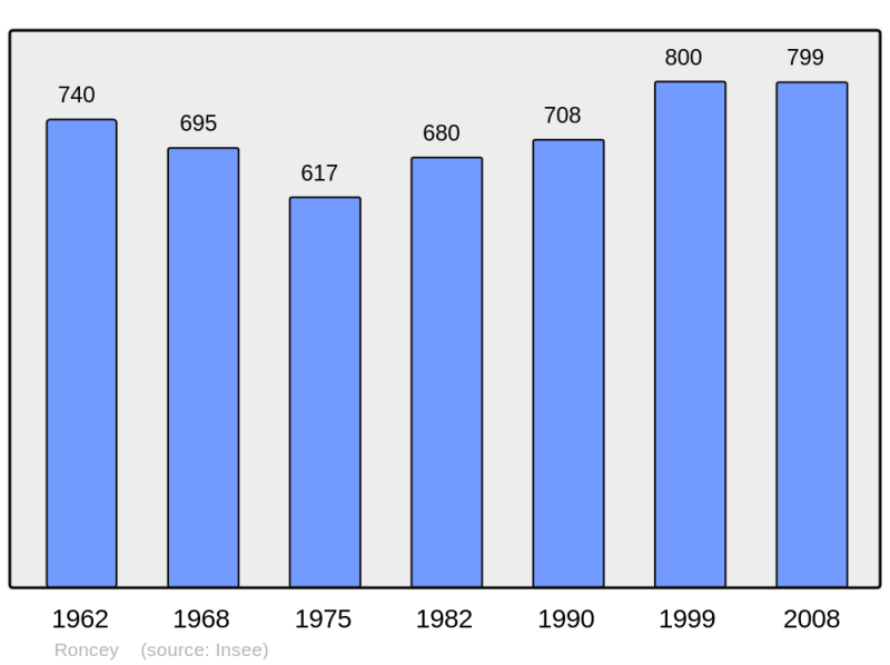 Soubor:Population - Municipality code 50437.png