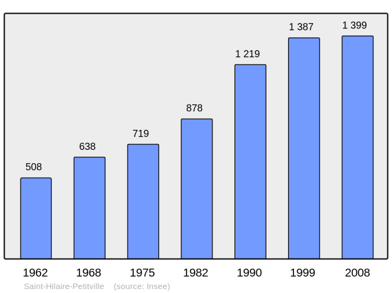 Soubor:Population - Municipality code 50485.png