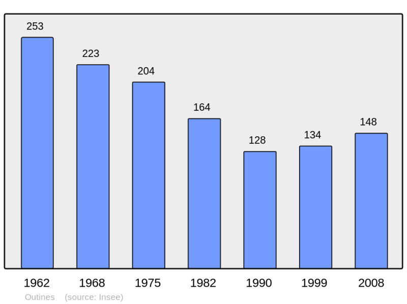 Soubor:Population - Municipality code 51419.png