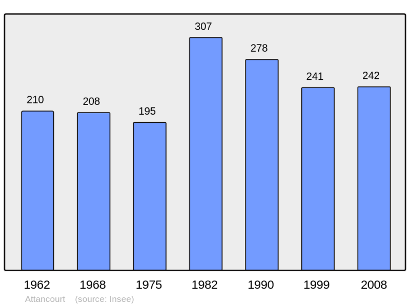 Soubor:Population - Municipality code 52021.png