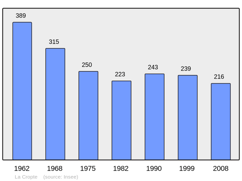 Soubor:Population - Municipality code 53087.png