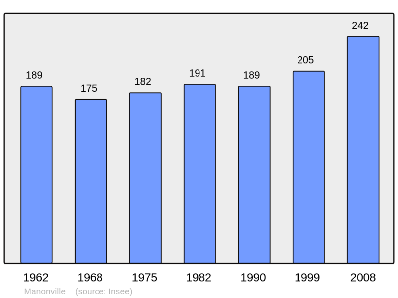 Soubor:Population - Municipality code 54348.png