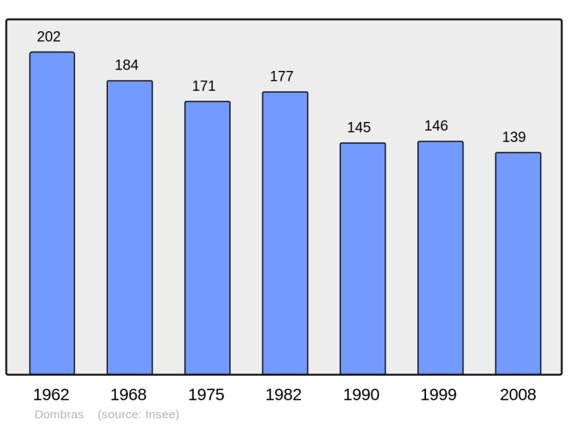 Soubor:Population - Municipality code 55156.png
