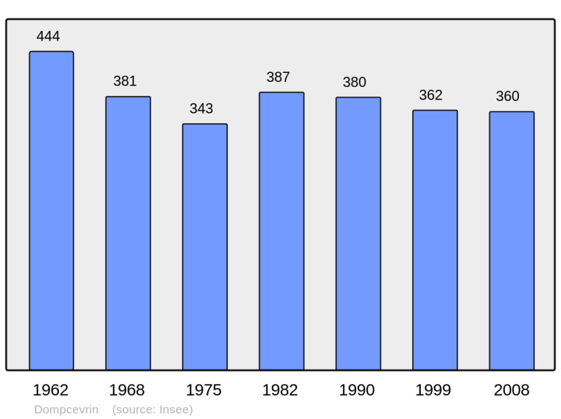 Soubor:Population - Municipality code 55159.png