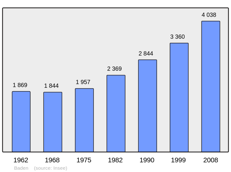 Soubor:Population - Municipality code 56008.png