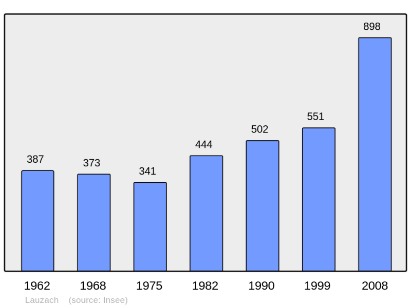 Soubor:Population - Municipality code 56109.png