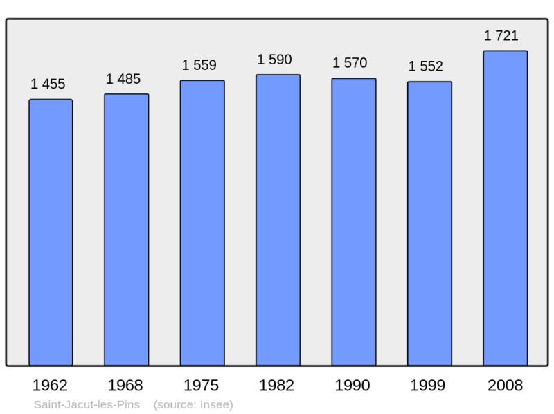 Soubor:Population - Municipality code 56221.png