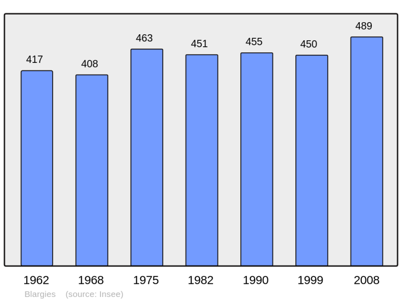 Soubor:Population - Municipality code 60076.png
