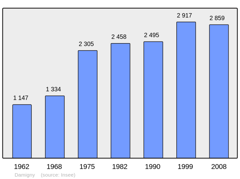 Soubor:Population - Municipality code 61143.png