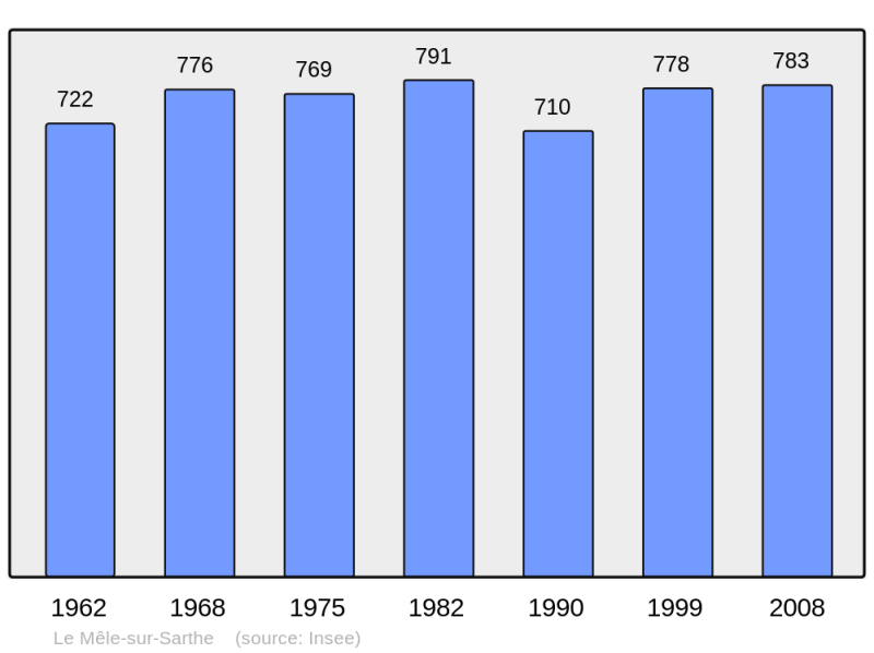 Soubor:Population - Municipality code 61258.png