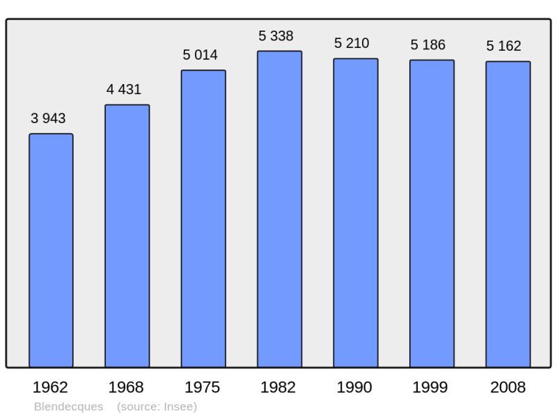 Soubor:Population - Municipality code 62139.png