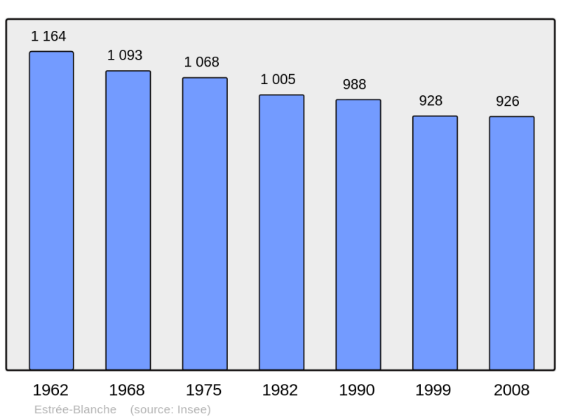 Soubor:Population - Municipality code 62313.png