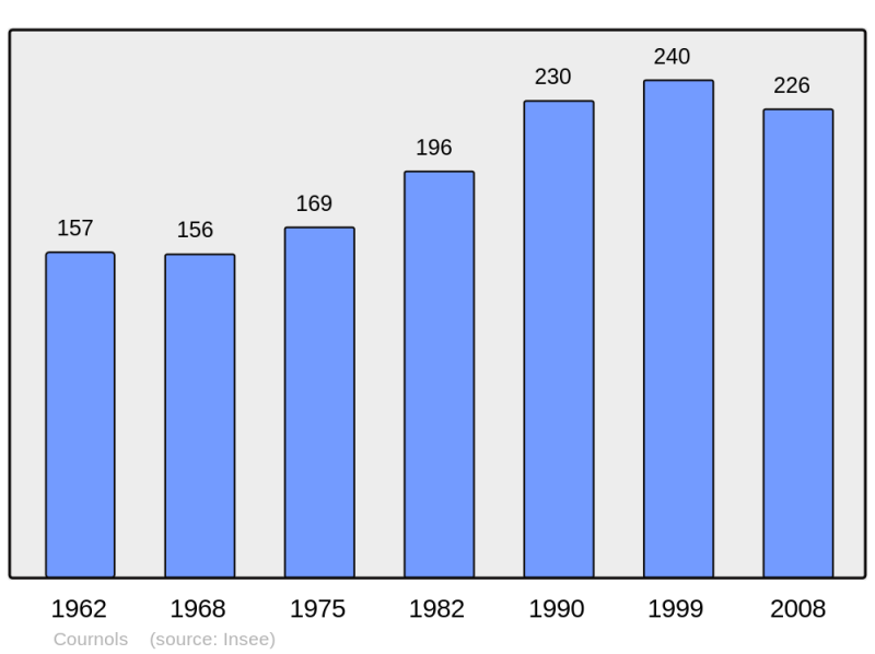 Soubor:Population - Municipality code 63123.png