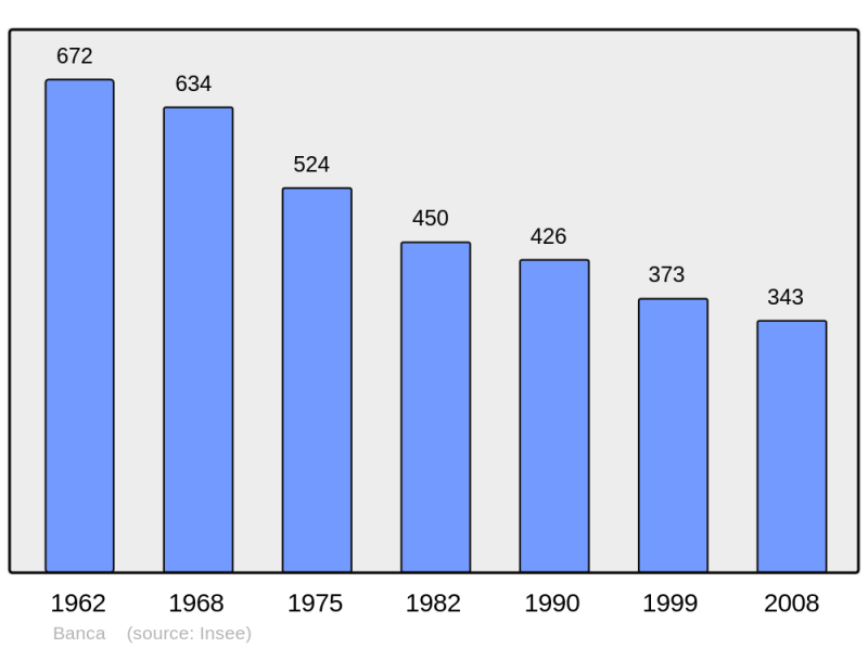Soubor:Population - Municipality code 64092.png