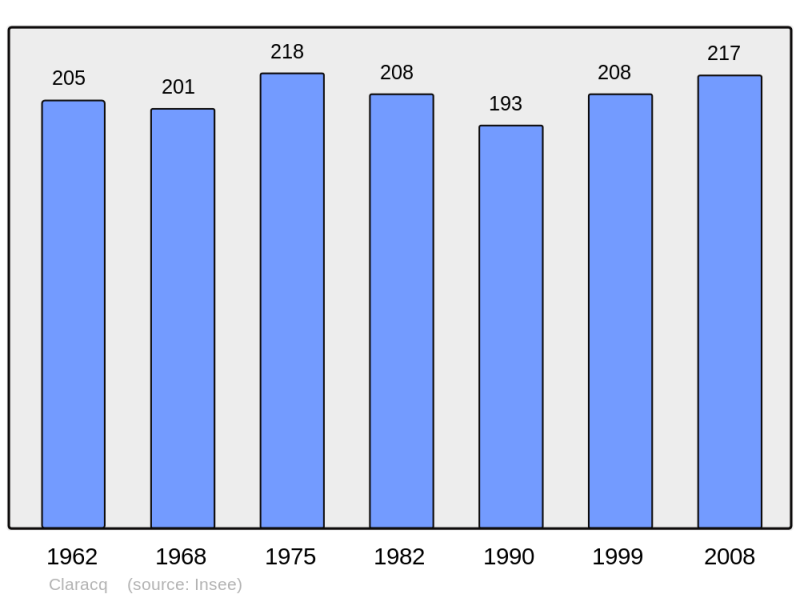 Soubor:Population - Municipality code 64190.png