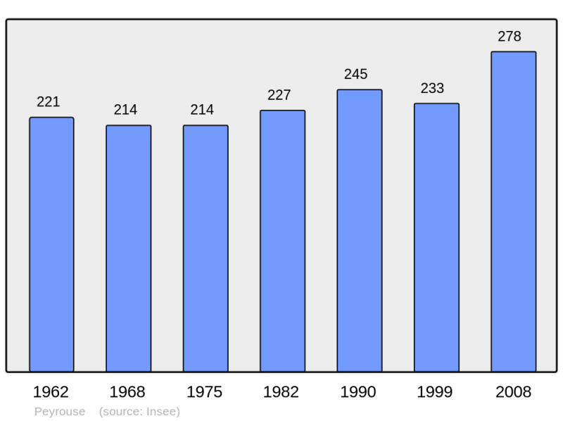 Soubor:Population - Municipality code 65360.png