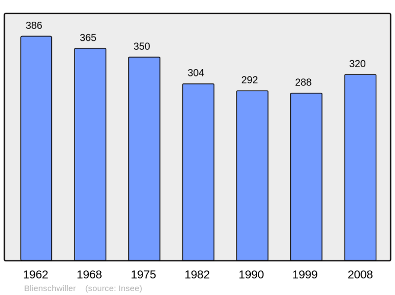 Soubor:Population - Municipality code 67051.png