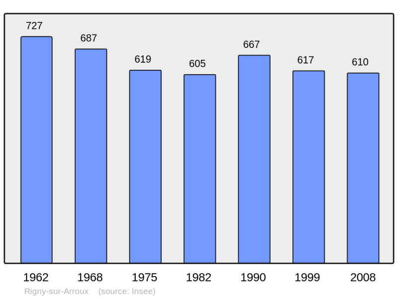 Soubor:Population - Municipality code 71370.png