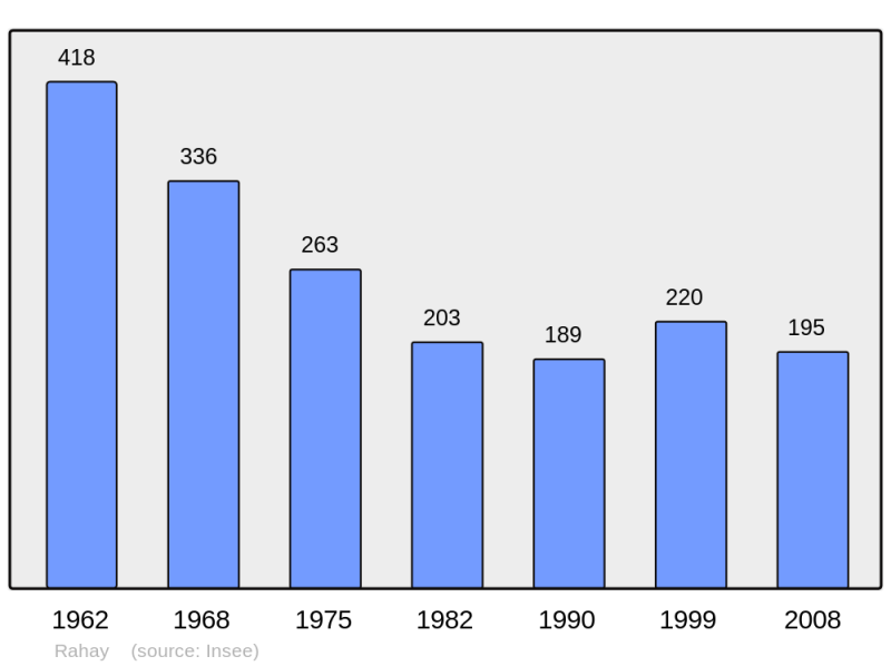 Soubor:Population - Municipality code 72250.png
