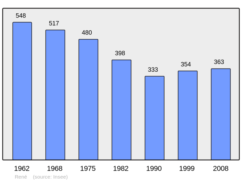 Soubor:Population - Municipality code 72251.png