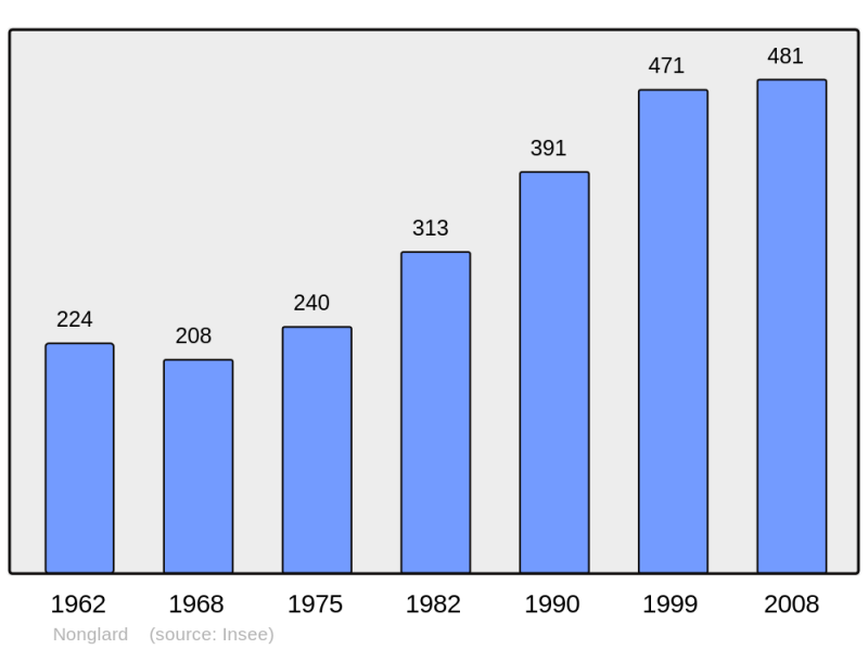 Soubor:Population - Municipality code 74202.png