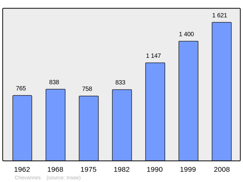 Soubor:Population - Municipality code 91159.png