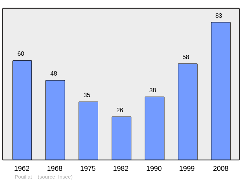Soubor:Population - Municipality code 01309.png