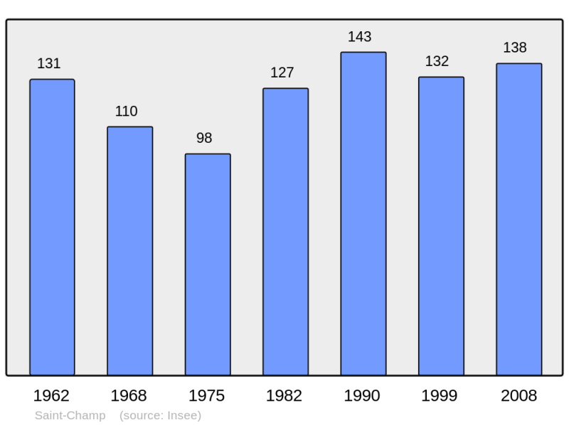 Soubor:Population - Municipality code 01341.png