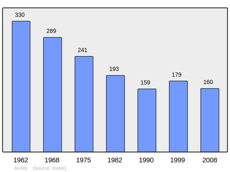 Soubor:Population - Municipality code 03014.png