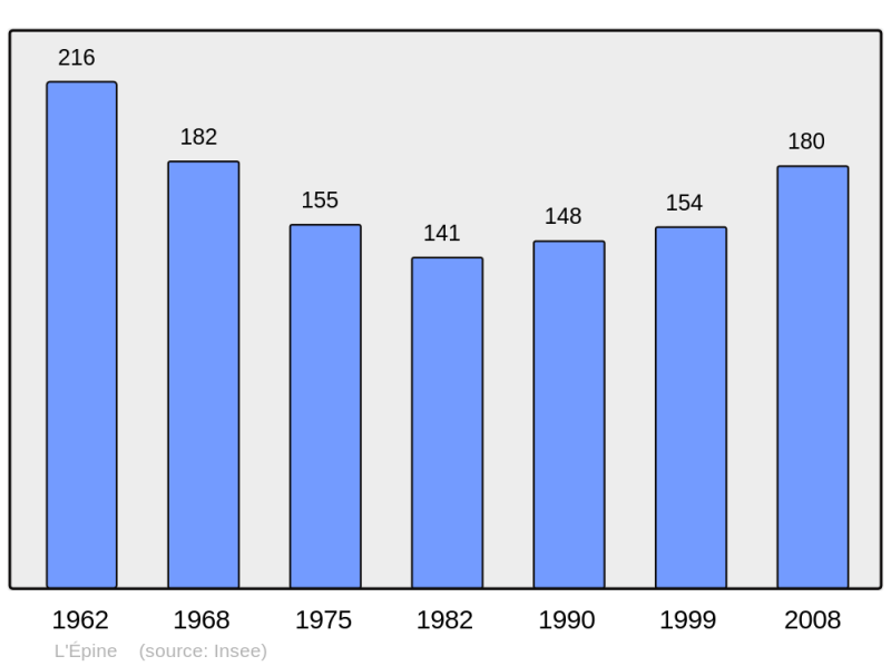 Soubor:Population - Municipality code 05048.png
