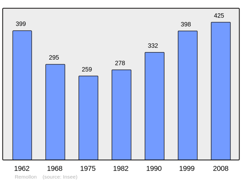 Soubor:Population - Municipality code 05115.png