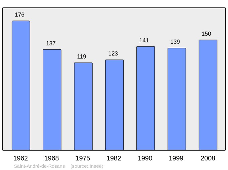 Soubor:Population - Municipality code 05129.png
