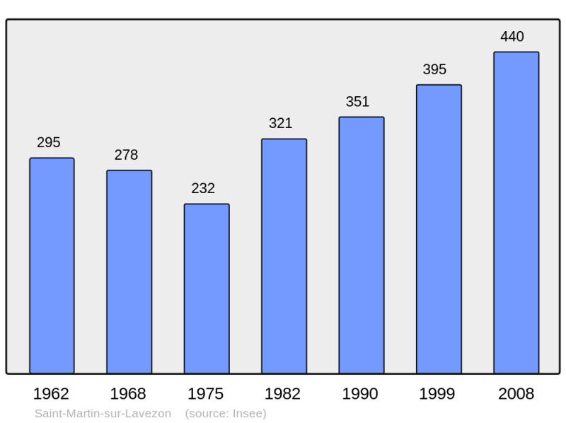 Soubor:Population - Municipality code 07270.png