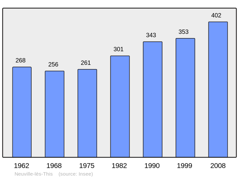 Soubor:Population - Municipality code 08322.png