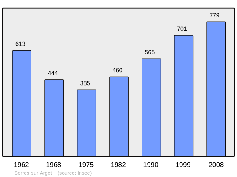 Soubor:Population - Municipality code 09293.png
