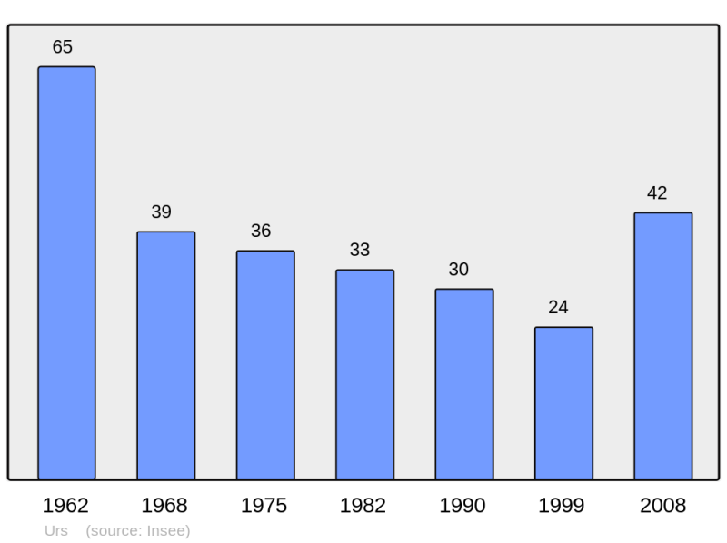 Soubor:Population - Municipality code 09320.png