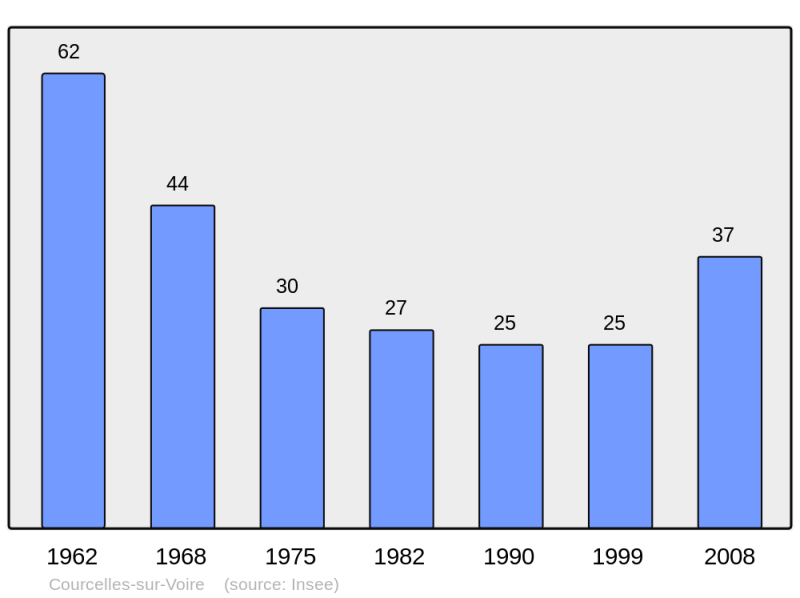 Soubor:Population - Municipality code 10105.png