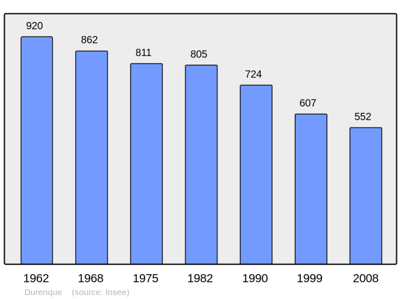 Soubor:Population - Municipality code 12092.png
