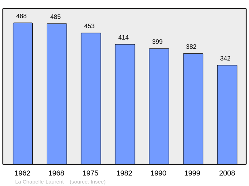Soubor:Population - Municipality code 15042.png