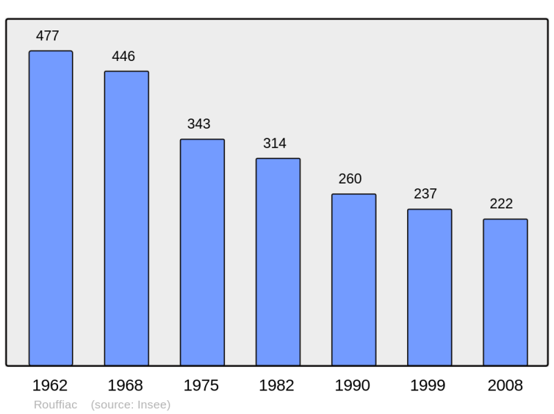 Soubor:Population - Municipality code 15165.png
