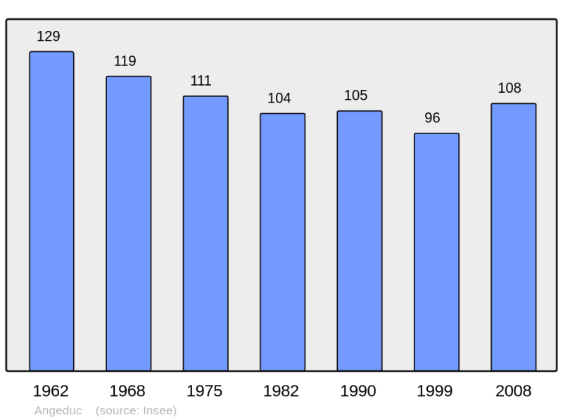 Soubor:Population - Municipality code 16014.png