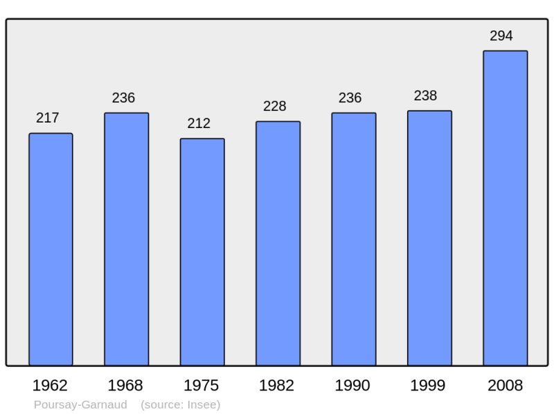 Soubor:Population - Municipality code 17288.png