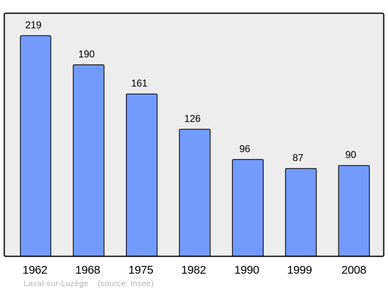 Soubor:Population - Municipality code 19111.png