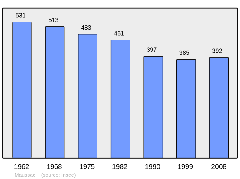 Soubor:Population - Municipality code 19130.png