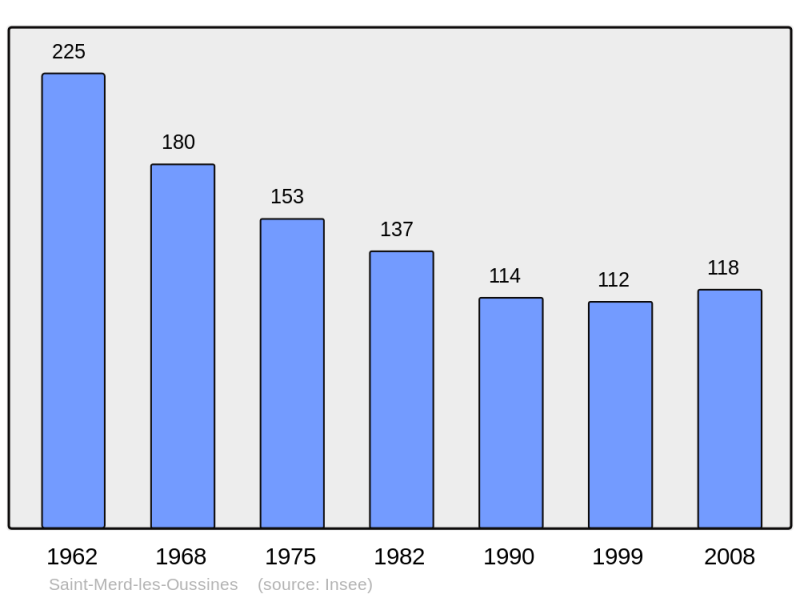 Soubor:Population - Municipality code 19226.png