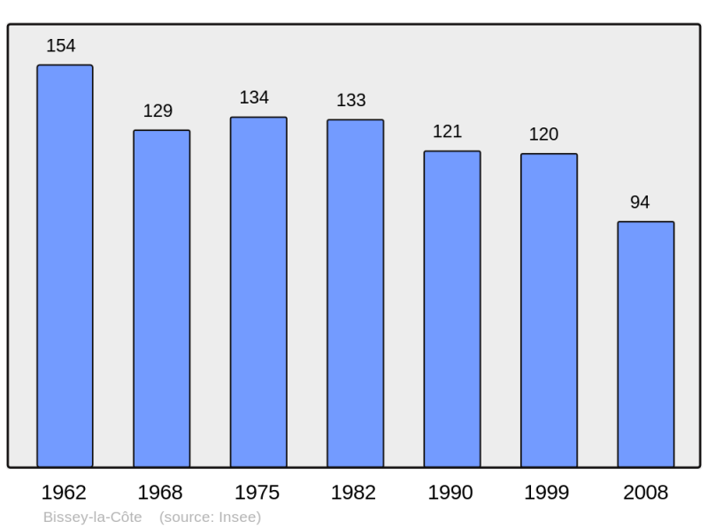 Soubor:Population - Municipality code 21077.png