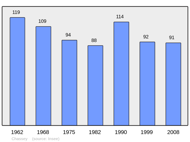 Soubor:Population - Municipality code 21151.png
