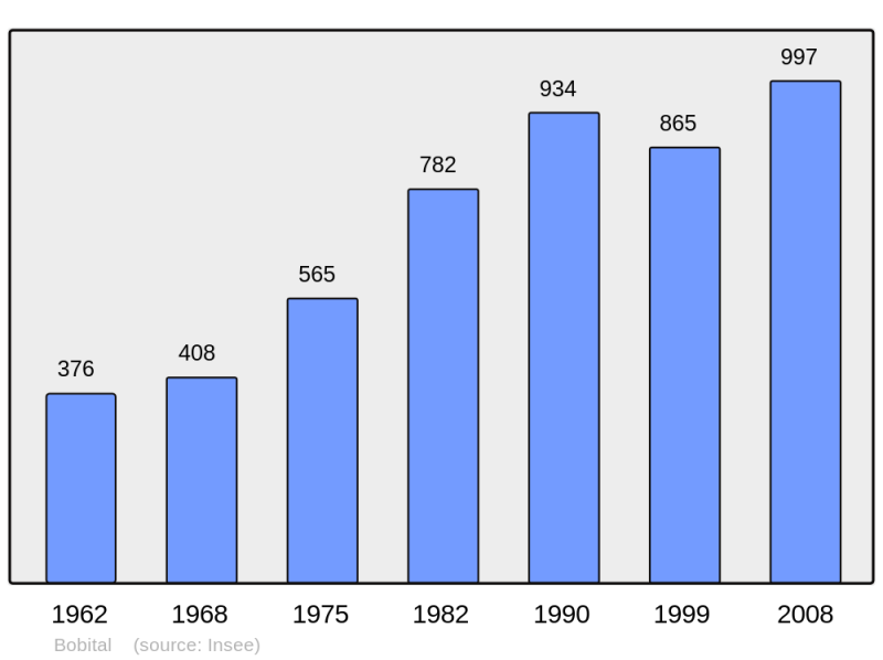 Soubor:Population - Municipality code 22008.png