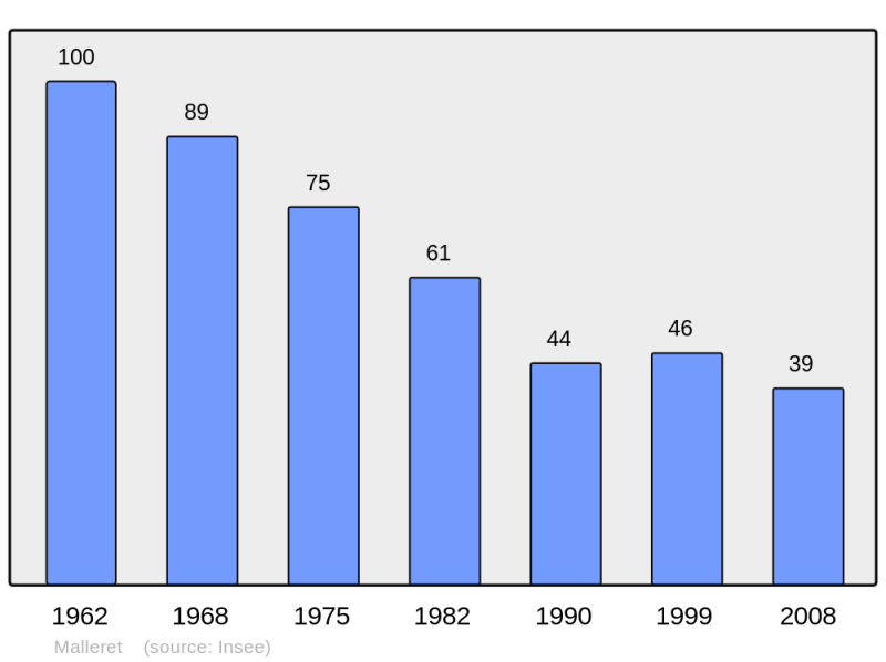 Soubor:Population - Municipality code 23119.png
