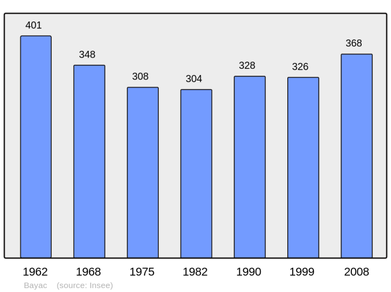 Soubor:Population - Municipality code 24027.png